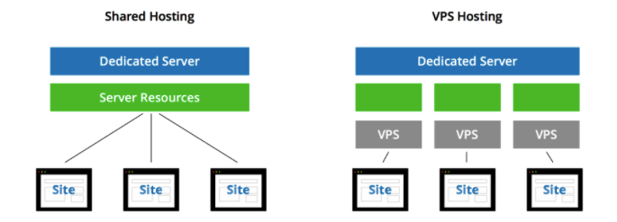 speed up your website shared vs vps hosting